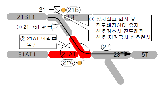 신호현시후 궤도회로가 단락될 경우