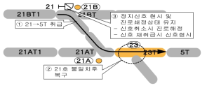 신호현시후 선로전환기가 불일치할 경우