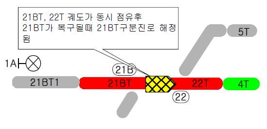 열차진행에 의한 구분진로 해정