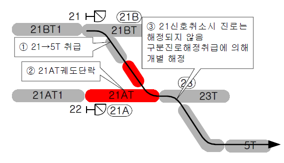 구분진로 비상해정 취급