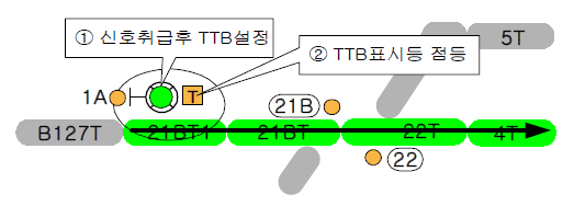 TTB의 설정