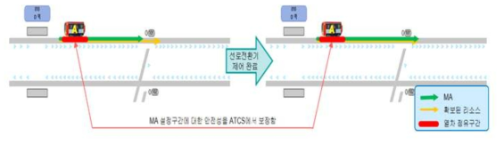 정상 상황에서의 진로 쇄정