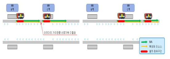 선행열차와 후행열차 운행 간 선로자원 할당