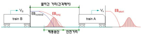 제동거리에 안전거리를 포함한 열차간 거리