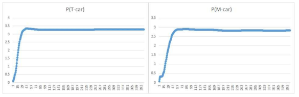 디지털화를 거친 T-car와 M-car의 BC 압력 데이터