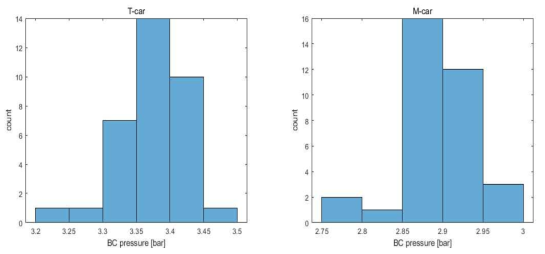 T-car, M-car 공기압 데이터 히스토그램