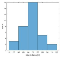 제동거리 데이터 히스토그램