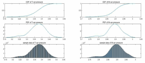 T-car, M-car의 CDF, PDF, 샘플링 데이터 히스토그램