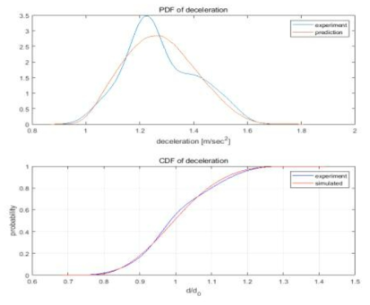 실제 감속도와 예측 감속도 분포 (위 : PDF, 아래 : CDF)