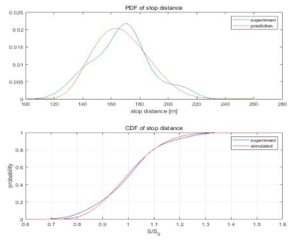 실제 제동거리와 예측 제동거리 분포 비교 (위 : PDF, 아래 : CDF)