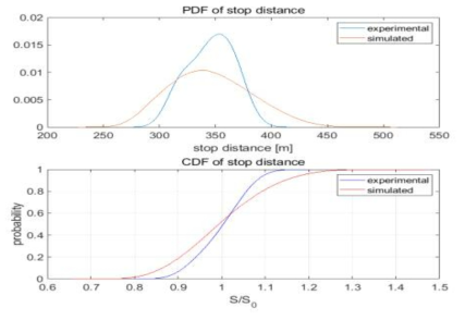 A노선제동거리 분포 (위 : PDF, 아래 : CDF)