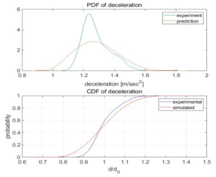 B 노선 감속도 분포 (위 : PDF, 아래 : CDF)