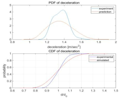 B 노선 감속도 분포 (위 : PDF, 아래 : CDF)