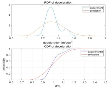 C 노선 감속도 분포 (위 : PDF, 아래 : CDF)