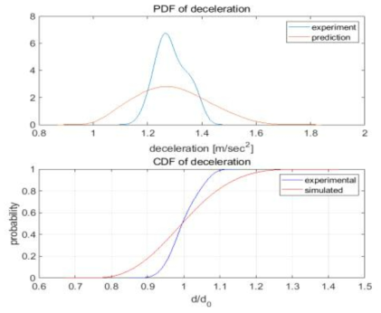 D 노선 감속도 분포 (위 : PDF, 아래 : CDF)