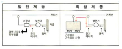 발전제동(왼쪽)과 회생제동(오른쪽)