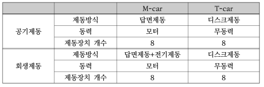 M-car와 T-car의 제동