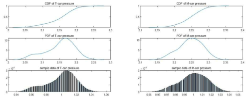 Inverse transform sampling을 이용한 신분당선 공기압 데이터 생성