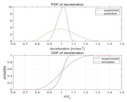 공기제동 감속도 분포 (위 : PDF, 아래 : CDF)