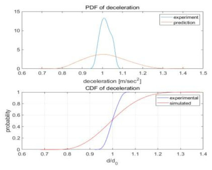 신분당선 회생제동 감속도 분포 (위 : PDF, 아래 : CDF)