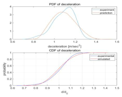 공기제동 감속도 분포 (위 : PDF, 아래 : CDF)