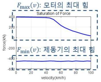 역행/제동력의 포화 그래프