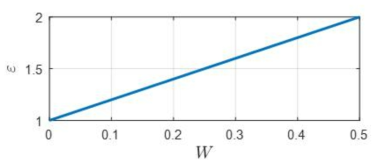 W와 ε과의 관계