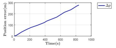 위치 측정 오차 예시 (μ = 0.02, ξ ~ N(0,0.05))