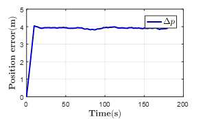 새로운 위치 보정 방법을 이용했을 때 위치 측정 오차 (μ = 0.02, ξ ~ N(0,0.15))