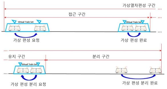 가상열차편성 운영 절차