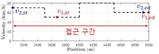 접근 구간에서의 선로 제한 속도와 두 열차의 접근 시작과 완료 시 위치와 속도 예시 (υ1,st : 접근 시작 시 선행 열차의 속도, υ1,ed : 접근 완료 시 선행 열차의 속도, υ2,st : 접근 시작 시 후행 열차의 속도, υ2,ed : 접근 완료 시 후행 열차의 속도 )