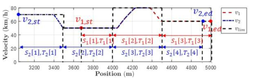 두 열차가 선로 제한 속도를 준수하며 최대로 움직였을 때의 속도 예시 (υ1 : 선행 열차의 속도, υ2 : 후행 열차의 속도, υlim: 선로 제한 속도, S1: 선행 열차의 구간별 이동 거리, T1 : 선행 열차의 구간별 주행 시간, S2: 후행 열차의 구간별 이동 거리, T2 : 후행 열차의 구간별 주행 시간)