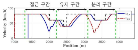 시뮬레이션에 적용된 두 열차의 속도 레퍼런스