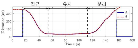 두 열차 간 간격 레퍼런스와 실제 간격