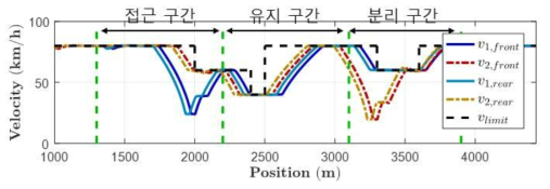 두 열차의 속도 (υ1,front : 선행 열차의 머리 속도, υ1,rear : 선행 열차의 꼬리 속도, υ2,front : 후행 열차의 머리 속도, υ2,rear : 후행 열차의 꼬리 속도, υlim: 선로 제한 속도)