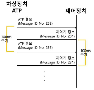 차상장치 ATP – 제어장치