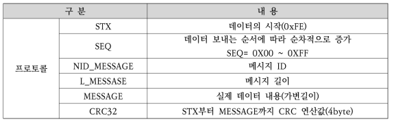 데이터 프레임 종류