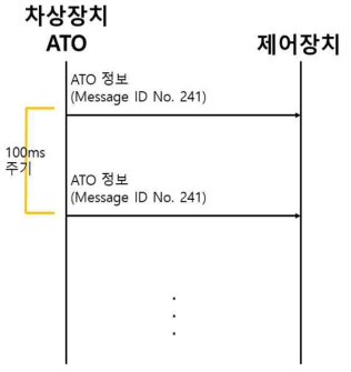 차상장치 ATO – 제어장치