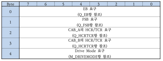 ATP 정보 (Message ID No. 232)