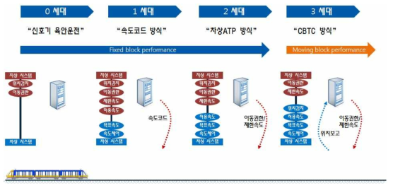 열차제어시스템 기술개발 동향