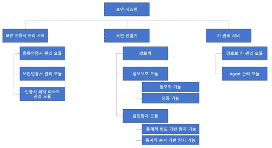 보안 시스템 구성도