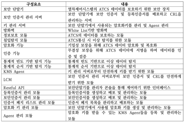 보안시스템 구성 요소 목록