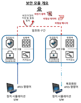 보안 장치 개요