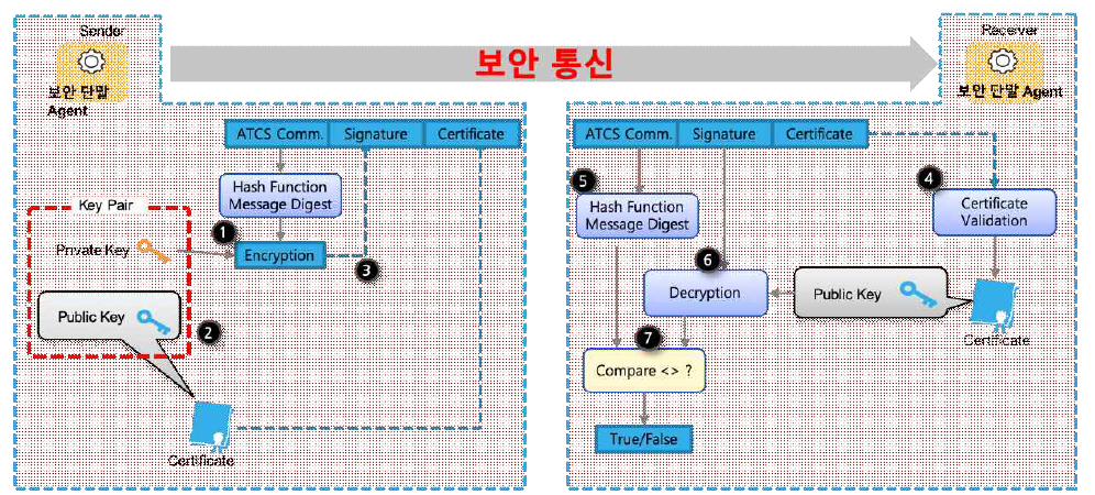 인증 및 전자서명 절차