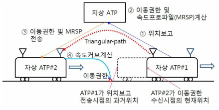 기존 지상중심 열차제어시스템 열차간격제어경로(Triangular-path)