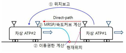 신규 열차자율주행시스템에서의 열차간격제어경로(Direct-path)