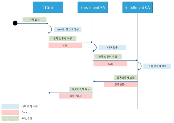 등록인증서 발급 절차