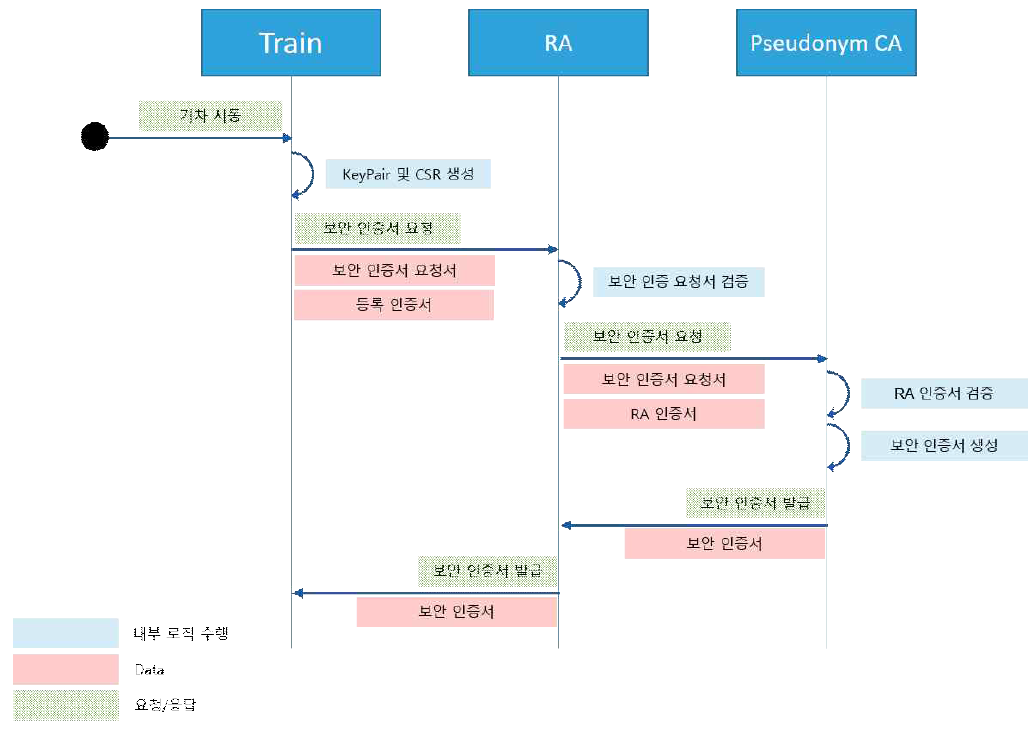 등록인증서 발급 절차