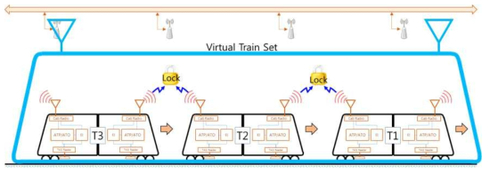 열차자율주행기반 열차편성간 가상연결 제어