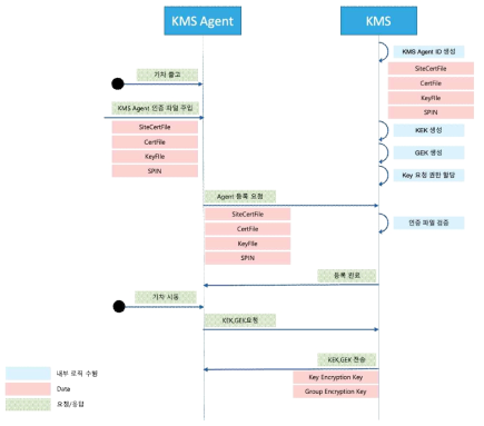 KMS 서버 키생성 및 발급 절차